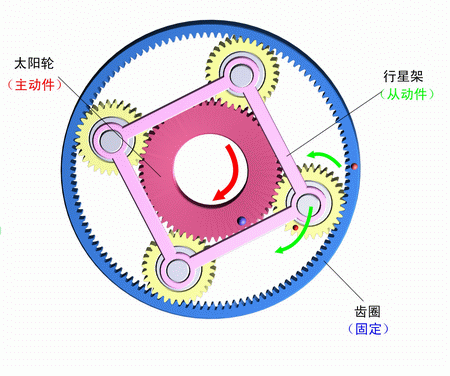 齒圈固定，太陽輪主動，行星架被動
