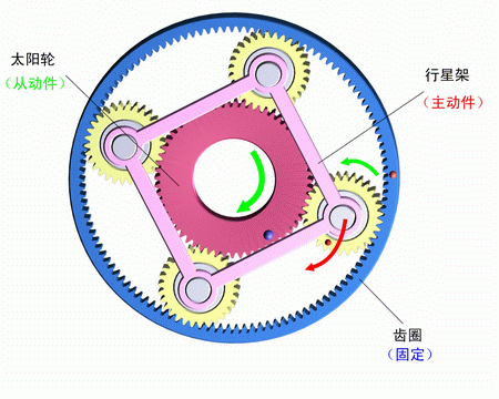 齒圈固定