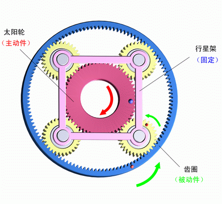 行星架固定，太陽輪主動，齒圈被動