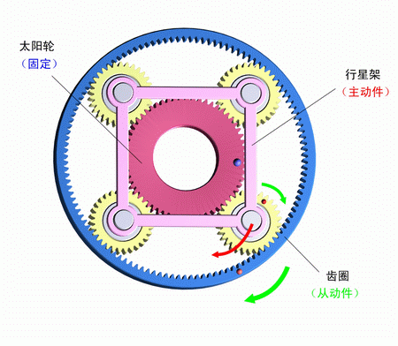 太陽輪固定，行星架主動，齒圈被動