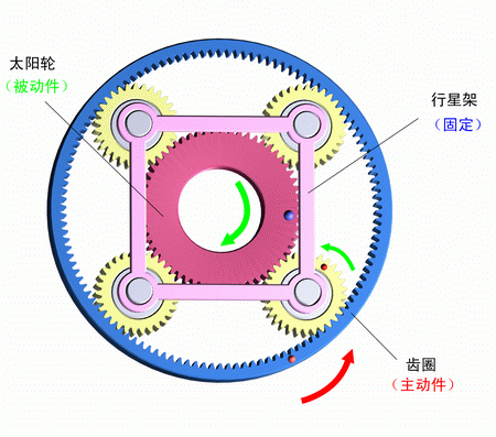 行星架固定，齒圈主動，太陽輪被動