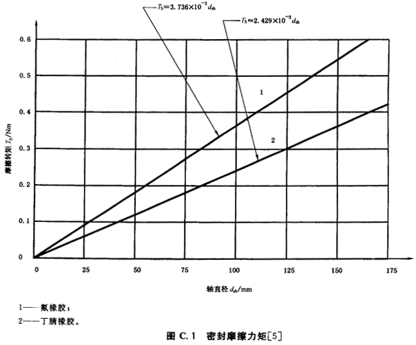 密封磨擦力矩