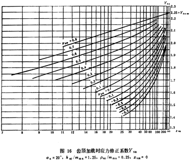 錐齒輪承載能力計算方****齒彎曲強度計算