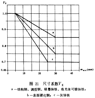 錐齒輪承載能力計算方****齒彎曲強度計算