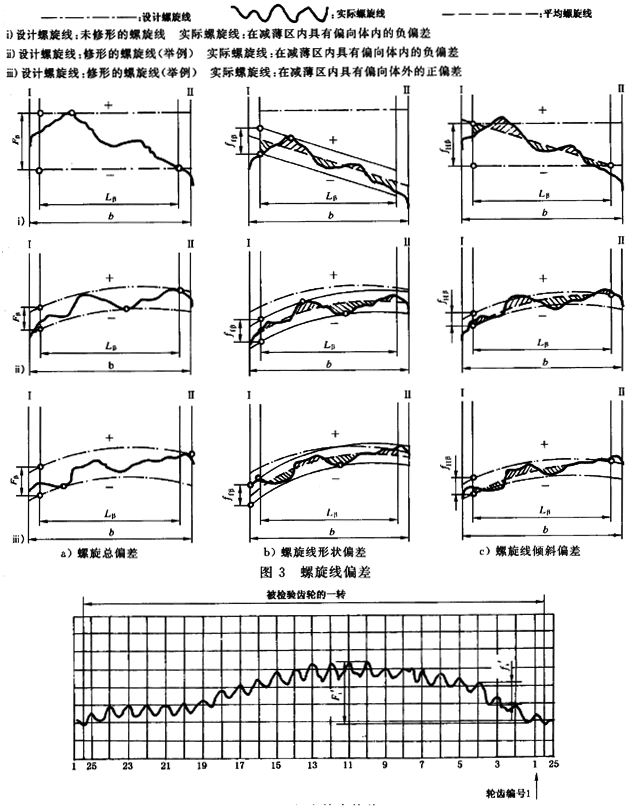 漸開線圓柱齒輪 精度 第1部分：輪齒同側齒面偏差的定義和允許值定義
