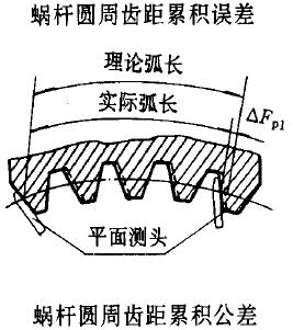 平面二次包絡環面蝸杆傳動精度蝸杆、蝸輪誤差的定義及代号