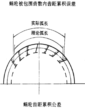 平面二次包絡環面蝸杆傳動精度蝸杆、蝸輪誤差的定義及代号