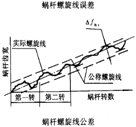 平面二次包絡環面蝸杆傳動精度蝸杆、蝸輪誤差的定義及代号