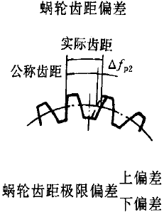 平面二次包絡環面蝸杆傳動精度蝸杆、蝸輪誤差的定義及代号