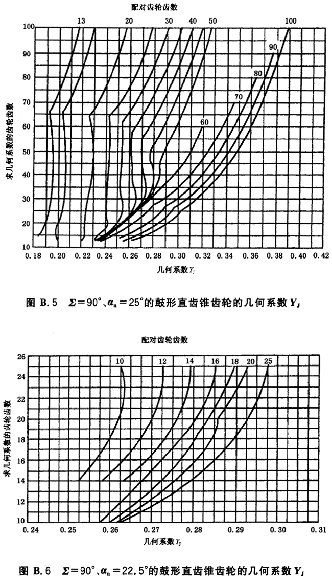 幾何系數曲線圖——B2法
