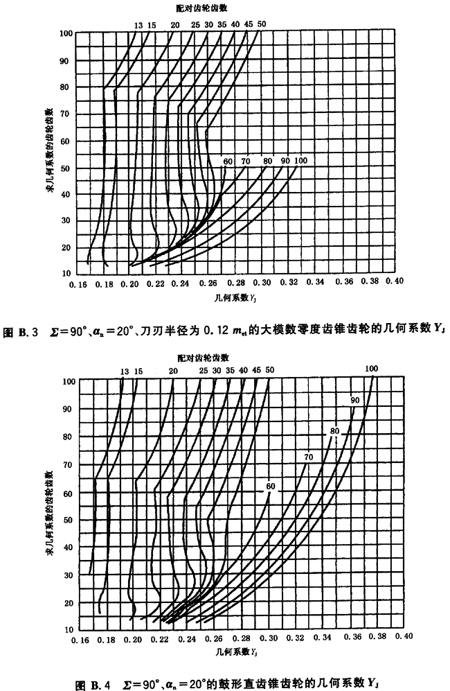 幾何系數曲線圖——B2法