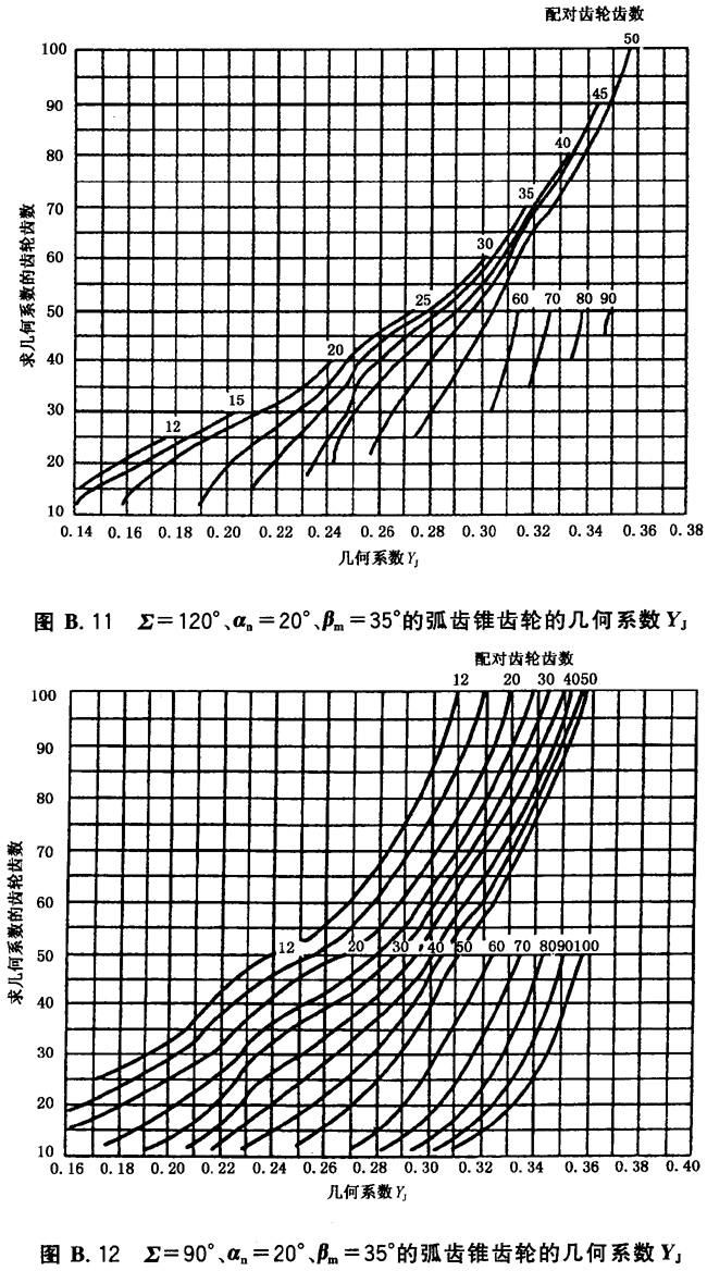 幾何系數曲線圖——B2法