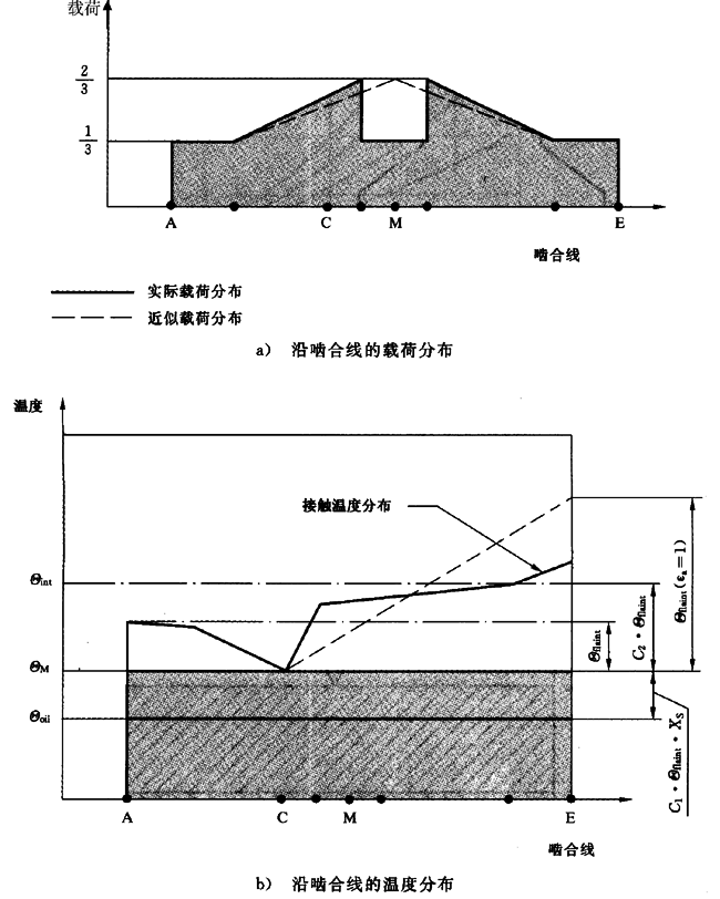 圓柱齒輪、錐齒輪和準雙曲面齒輪膠合承載能力計算方法第2部分：積分溫度法計算