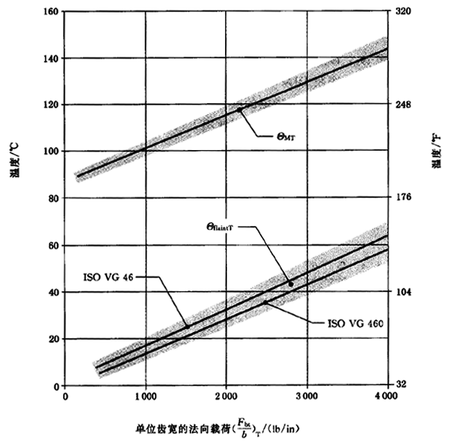圓柱齒輪、錐齒輪和準雙曲面齒輪膠合承載能力計算方法第2部分：積分溫度法計算