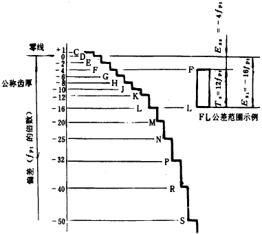 漸開線圓柱齒輪精度齒輪副的檢驗和要求、側隙