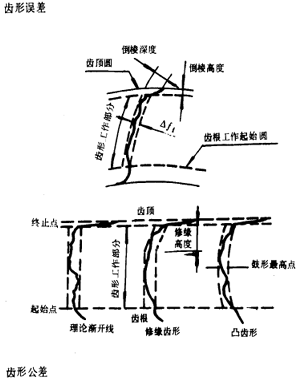 漸開線圓柱齒輪精度齒輪、齒輪副誤差及側隙的定義和代号