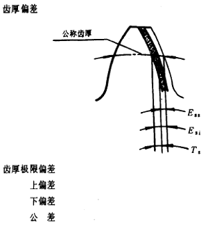 漸開線圓柱齒輪精度齒輪、齒輪副誤差及側隙的定義和代号