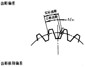 漸開線圓柱齒輪精度齒輪、齒輪副誤差及側隙的定義和代号