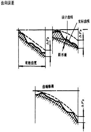 漸開線圓柱齒輪精度齒輪、齒輪副誤差及側隙的定義和代号