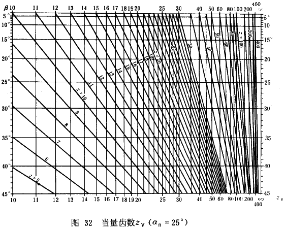 漸開線圓柱齒輪承載能力計算方法載荷、有關系數及疲勞極限