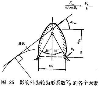 漸開線圓柱齒輪承載能力計算方法載荷、有關系數及疲勞極限