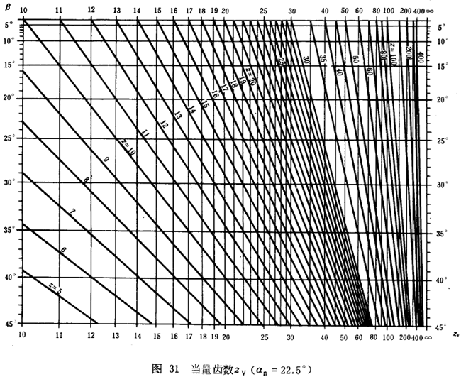 漸開線圓柱齒輪承載能力計算方法載荷、有關系數及疲勞極限