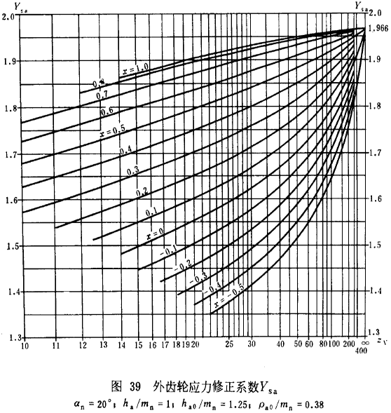 漸開線圓柱齒輪承載能力計算方法載荷、有關系數及疲勞極限