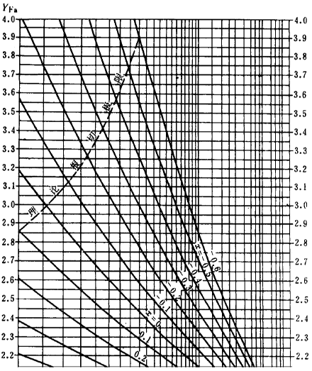 漸開線圓柱齒輪承載能力計算方法載荷、有關系數及疲勞極限