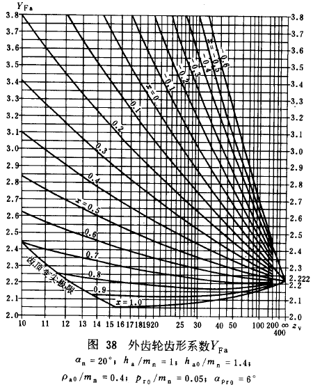 漸開線圓柱齒輪承載能力計算方法載荷、有關系數及疲勞極限
