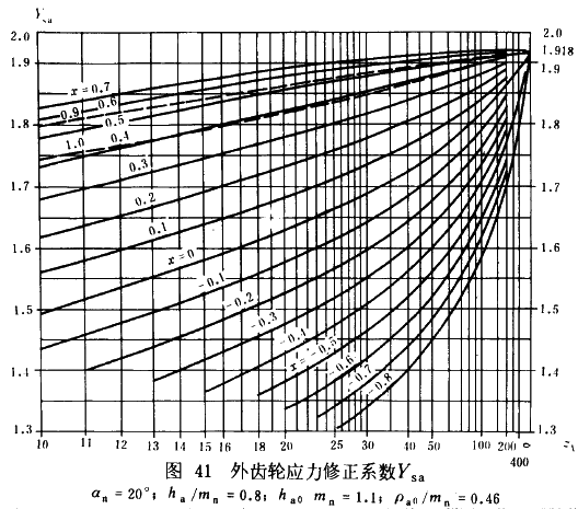 漸開線圓柱齒輪承載能力計算方法載荷、有關系數及疲勞極限