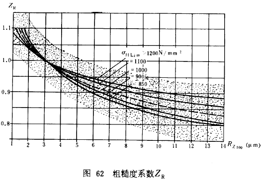漸開線圓柱齒輪承載能力計算方法載荷、有關系數及疲勞極限