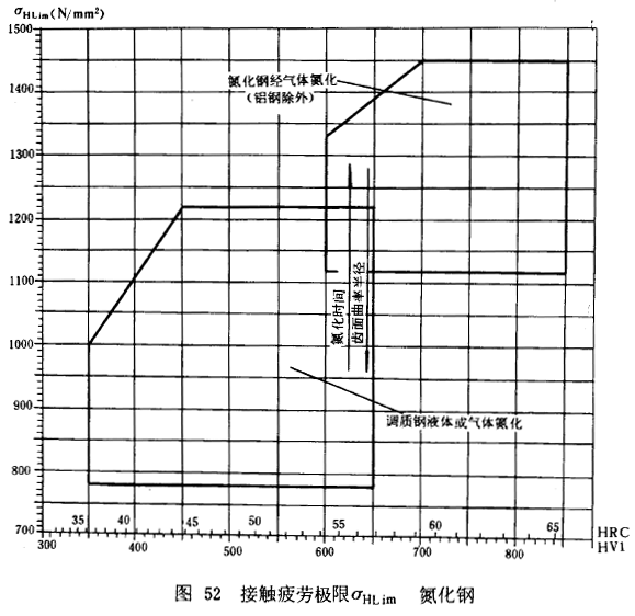 漸開線圓柱齒輪承載能力計算方法載荷、有關系數及疲勞極限
