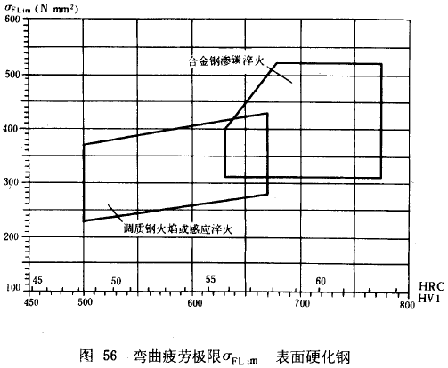 漸開線圓柱齒輪承載能力計算方法載荷、有關系數及疲勞極限