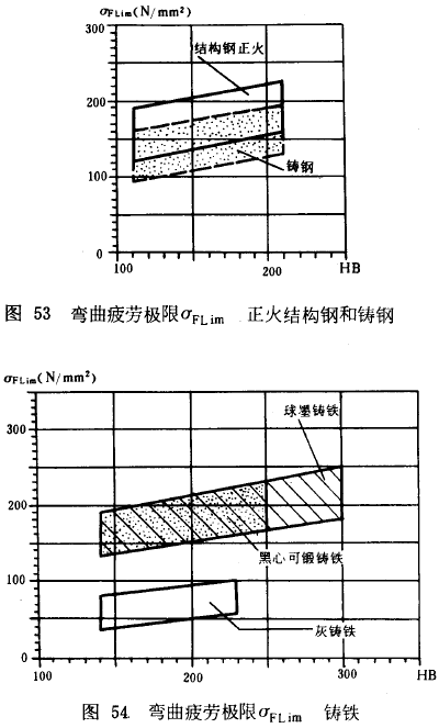 漸開線圓柱齒輪承載能力計算方法載荷、有關系數及疲勞極限