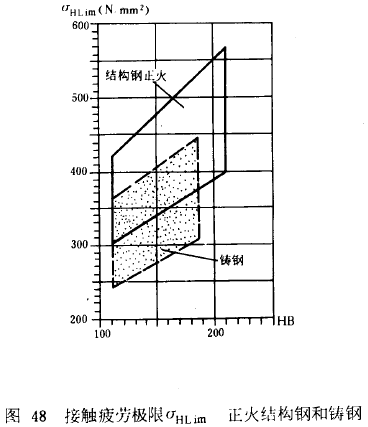 漸開線圓柱齒輪承載能力計算方法載荷、有關系數及疲勞極限