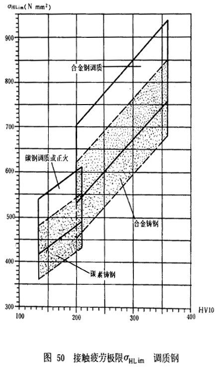 漸開線圓柱齒輪承載能力計算方法載荷、有關系數及疲勞極限