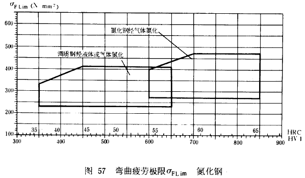 漸開線圓柱齒輪承載能力計算方法載荷、有關系數及疲勞極限