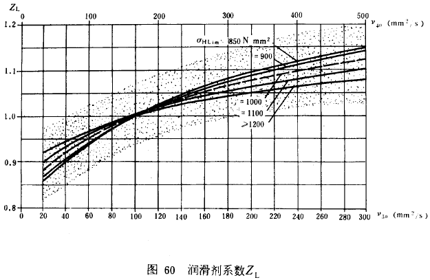 漸開線圓柱齒輪承載能力計算方法載荷、有關系數及疲勞極限