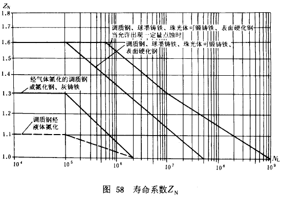 漸開線圓柱齒輪承載能力計算方法載荷、有關系數及疲勞極限