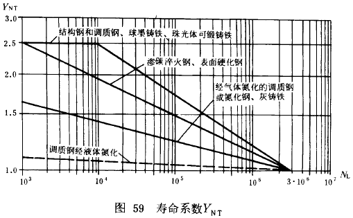 漸開線圓柱齒輪承載能力計算方法載荷、有關系數及疲勞極限