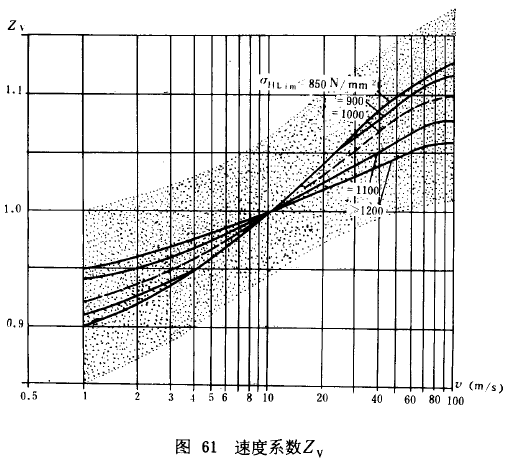 漸開線圓柱齒輪承載能力計算方法載荷、有關系數及疲勞極限