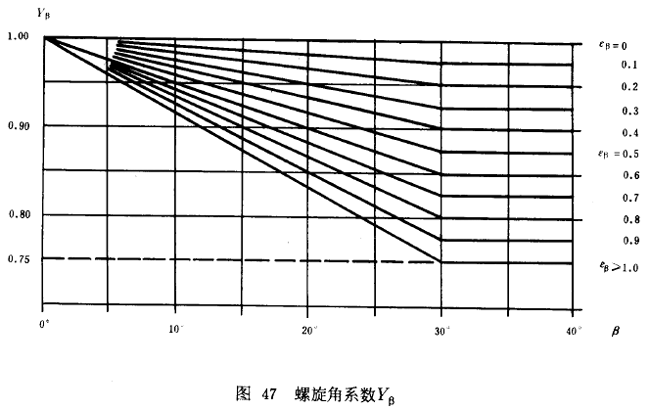 漸開線圓柱齒輪承載能力計算方法載荷、有關系數及疲勞極限