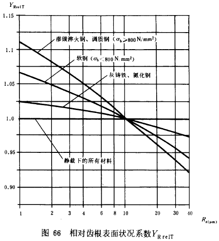 漸開線圓柱齒輪承載能力計算方法載荷、有關系數及疲勞極限