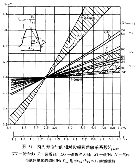 漸開線圓柱齒輪承載能力計算方法載荷、有關系數及疲勞極限