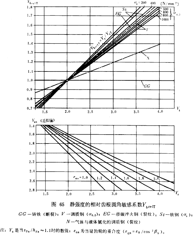 漸開線圓柱齒輪承載能力計算方法載荷、有關系數及疲勞極限