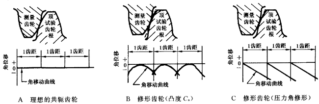圓柱齒輪 檢驗實施規範 第1部分：輪齒同側齒面的檢驗切向綜合偏差的檢驗