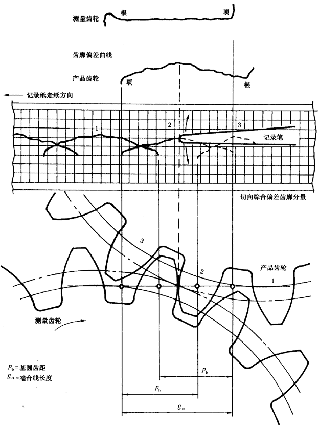 圓柱齒輪 檢驗實施規範 第1部分：輪齒同側齒面的檢驗切向綜合偏差的檢驗