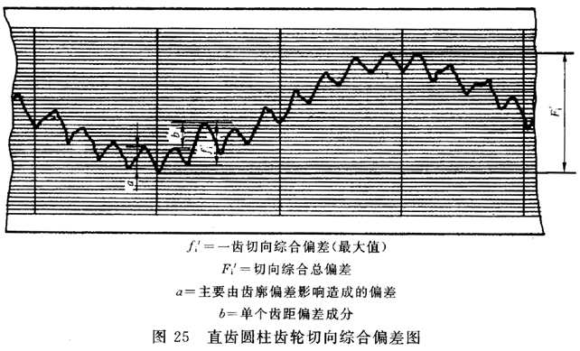 圓柱齒輪 檢驗實施規範 第1部分：輪齒同側齒面的檢驗切向綜合偏差的檢驗