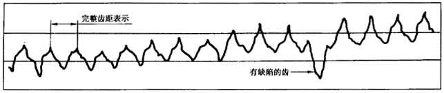 圓柱齒輪 檢驗實施規範 第1部分：輪齒同側齒面的檢驗切向綜合偏差的檢驗