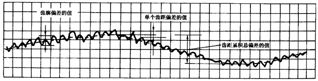 圓柱齒輪 檢驗實施規範 第1部分：輪齒同側齒面的檢驗切向綜合偏差的檢驗